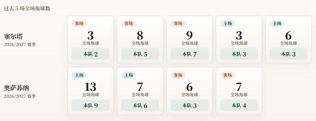 西甲角球统计：塞尔塔场均4个，奥萨苏纳场均5.5个 - 开云官网（封面配图）
