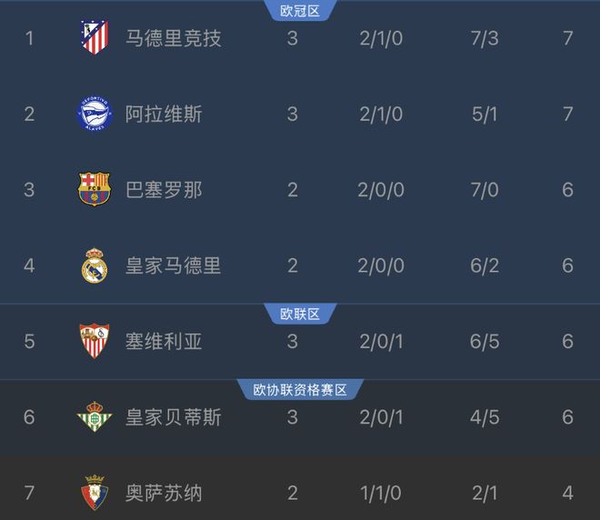 31！马竞反超巴萨登顶西甲，韩国前锋1球1助，取代了小蜘蛛首发 - 开云官网（封面配图）
